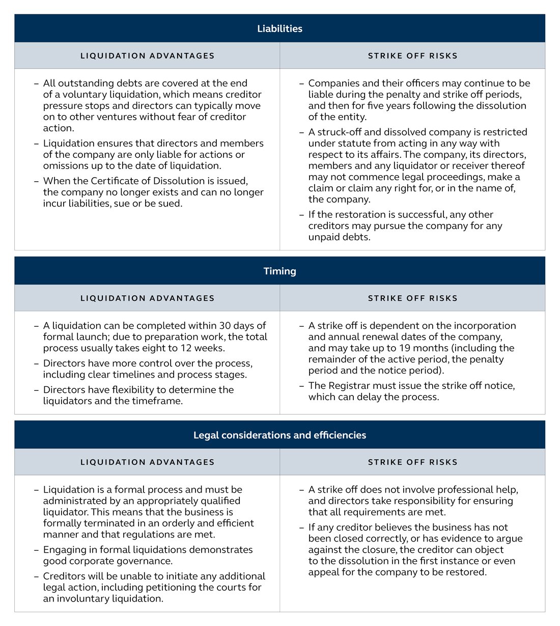 Advantages of liquidation over strike off and dissolution table